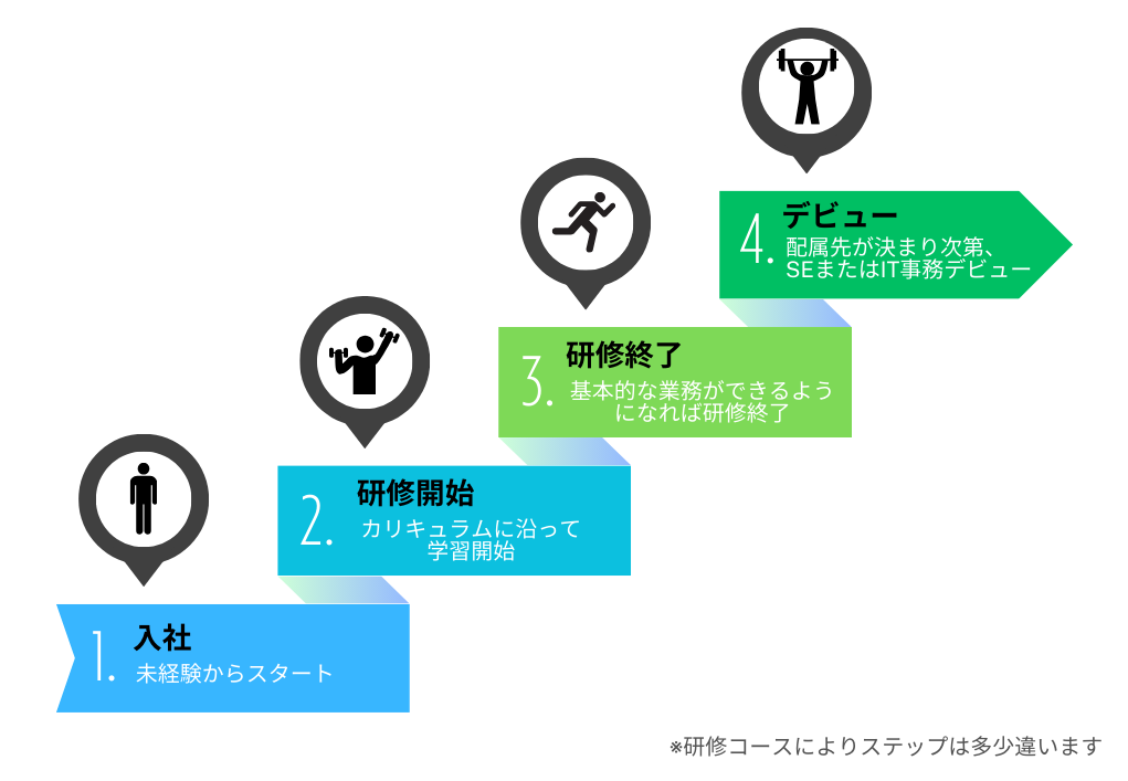 入社 > 研修開始 > 研修終了 > デビュー